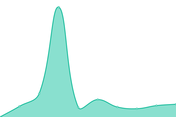 Response time graph